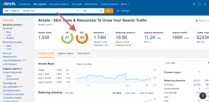 Ahrefs Site Explorer overview for ahrefs.com with arrows highlighting URL Rating 87 and Domain Rating 89.