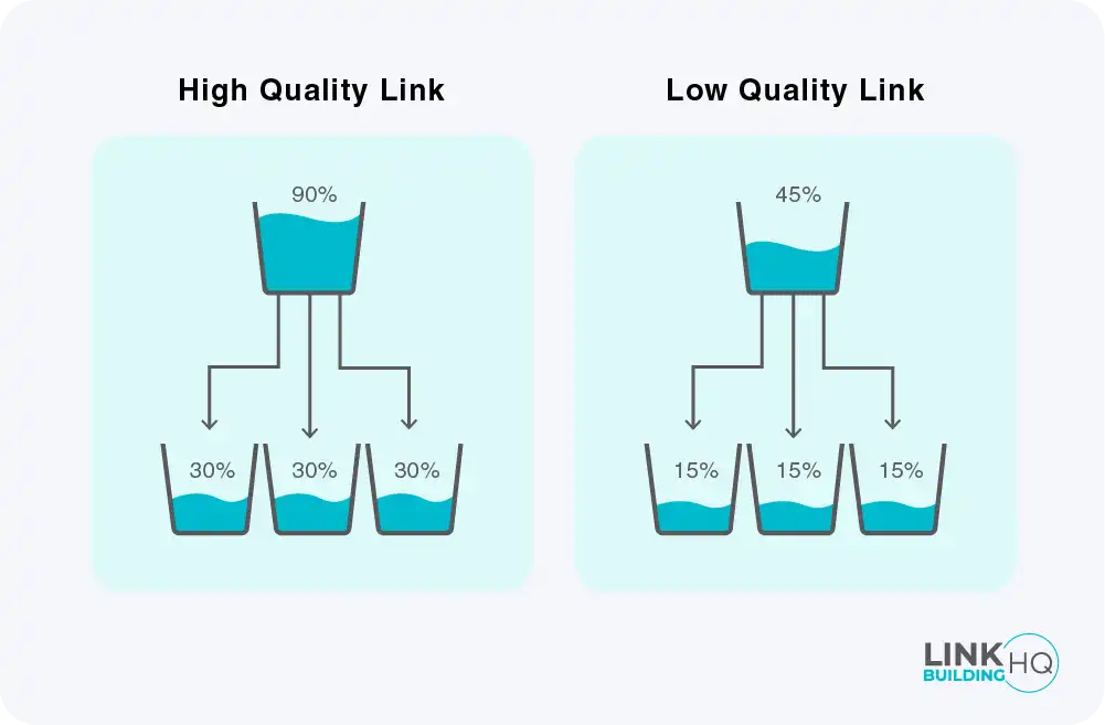 High quality links in real estate distribute 90% value equally; low quality links share 45% unevenly, impacting SEO.