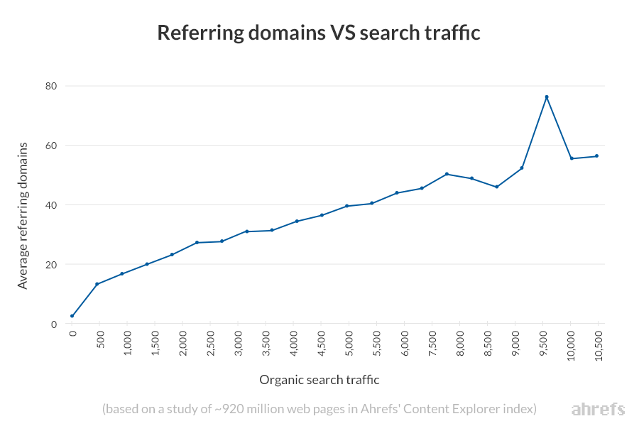 Line chart showing average referring domains rising as organic search traffic increases, based on Ahrefs data.