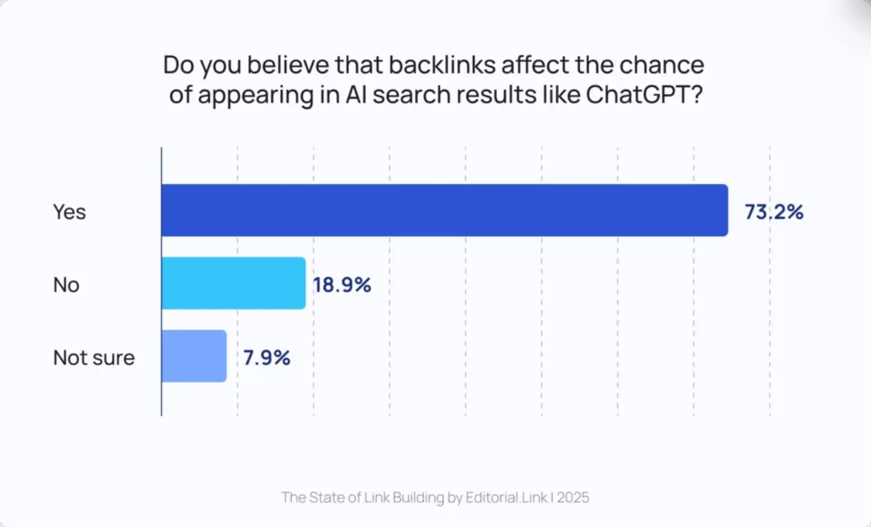 Survey on Tiered Link Building: 73.2% believe backlinks affect AI search result ranking, 18.9% don't, 7.9% unsure.