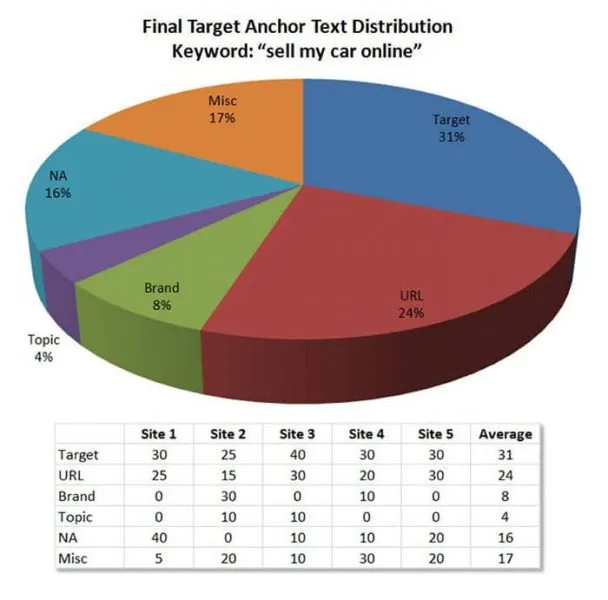 Pie chart of anchor text distribution for "sell my car online," showing Target 31%, URL 24%, Misc 17%, NA 16%, Brand 8%, Topic 4%.