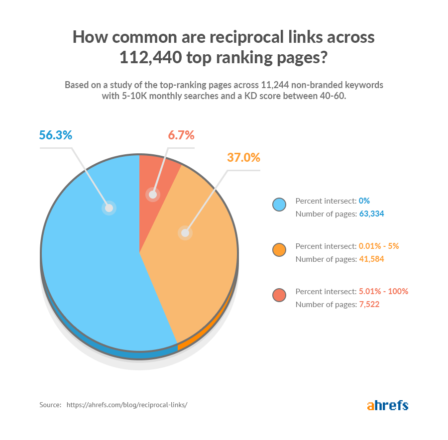 Ahrefs pie chart showing reciprocal link overlap across 112,440 top-ranking pages, with 56.3% having 0% overlap.