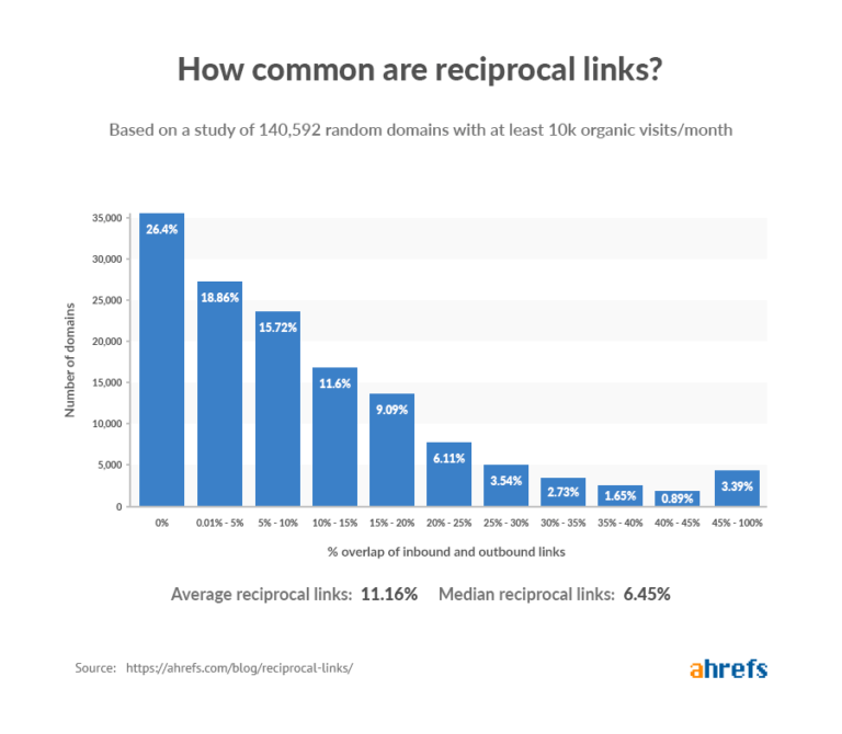 Ahrefs bar chart showing how common reciprocal links are: 26.4% of 140,592 domains have no inbound/outbound overlap, with an average of 11.16% reciprocal links.