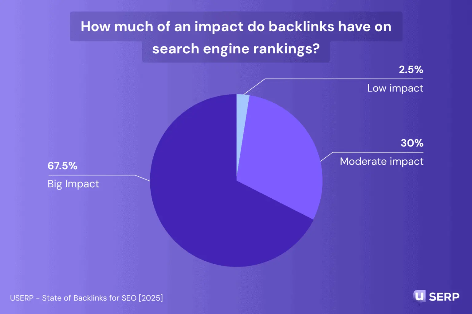 Pie chart showing backlinks' impact on SEO: 67.5% big impact, 30% moderate, 2.5% low. Keywords: Editorial Links.