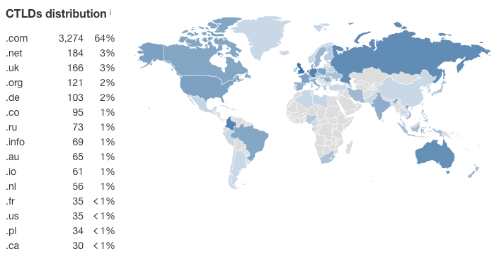 World map showing editorial links distribution with .com leading at 64%, followed by .net, .uk, and others below 3%.