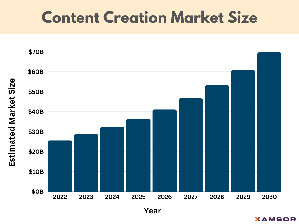 Content Creation Market Size bar graph forecast from 2022 to 2030, highlighting growth from $30B to $70B.