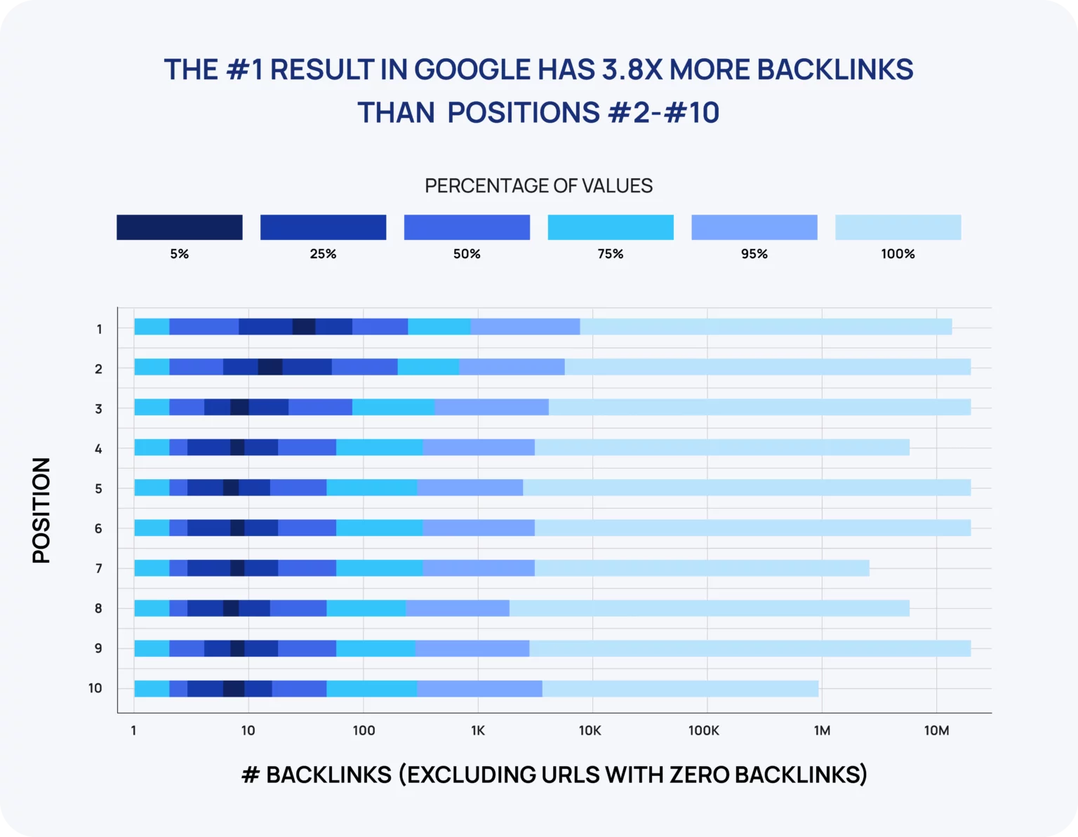 Bar chart showing #1 Google result has 3.8x more backlinks than positions #2-#10. Highlights editorial links' importance.