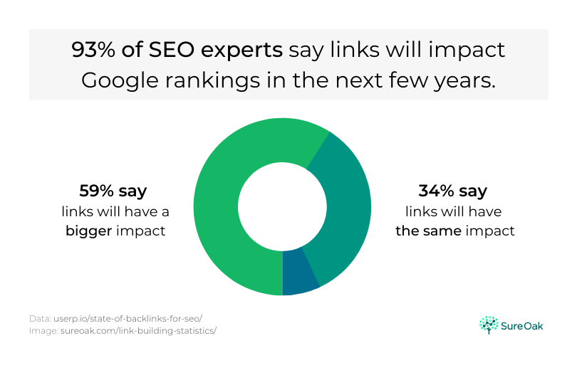 Pie chart: 93% of SEO experts believe links will affect Google rankings; 59% say bigger impact, 34% say same impact.