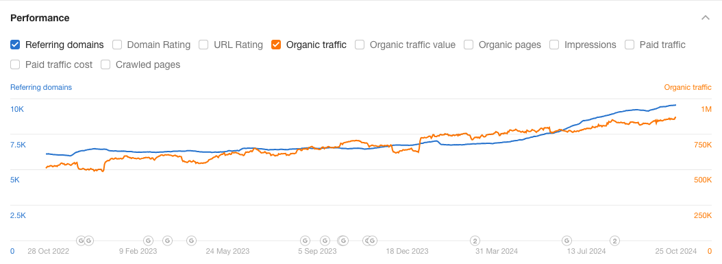Graph showing referring domains and organic traffic trends rising from October 2022 to October 2024.