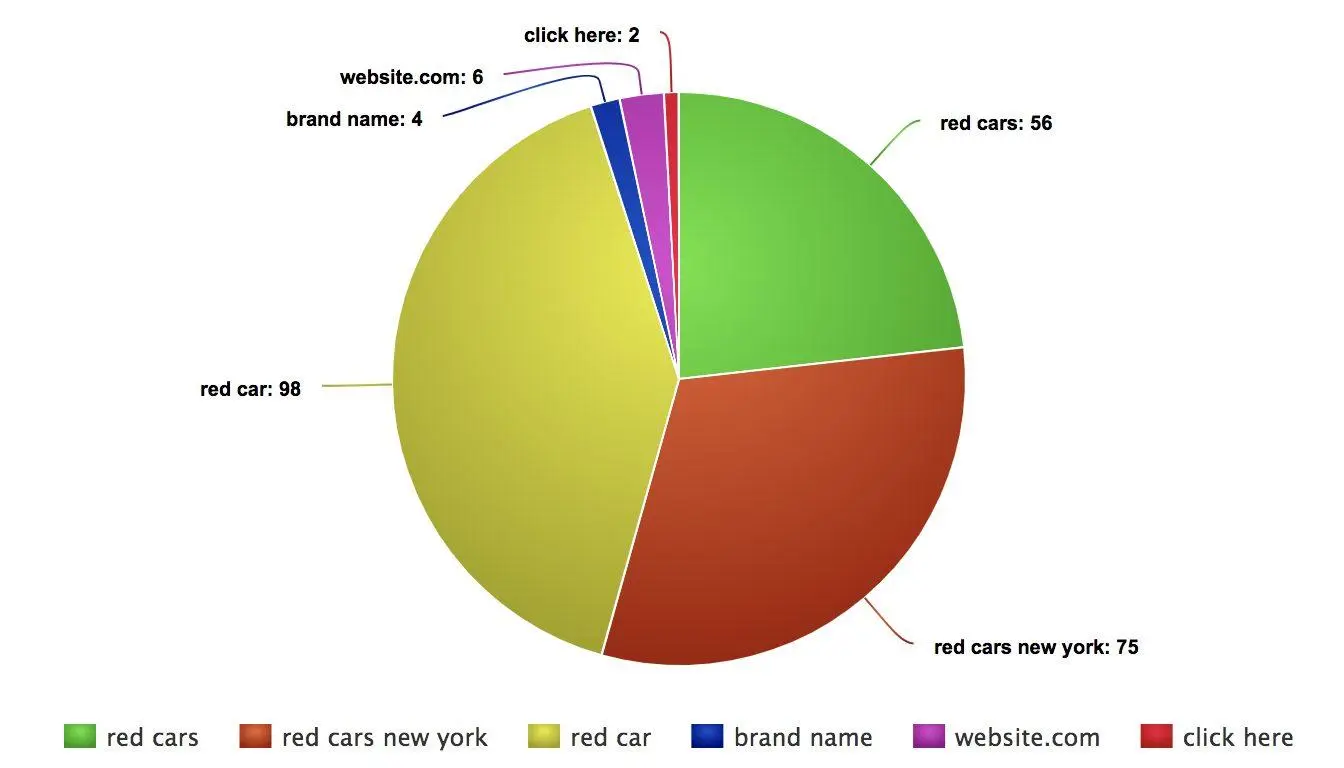Pie chart illustrating a link exchange strategy with categories: red cars, red cars New York, red car, brand name, website.com.