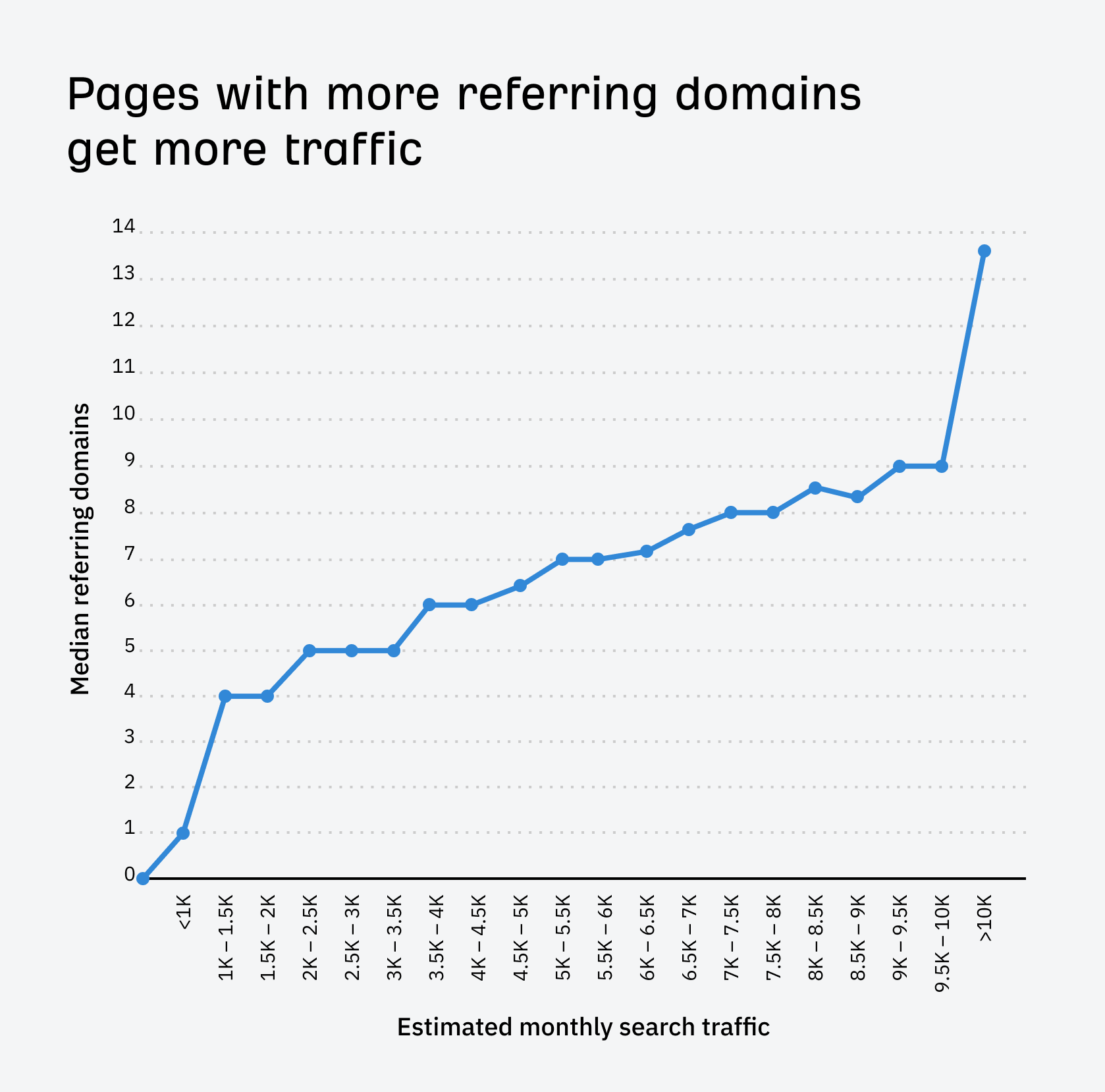 Graph showing pages with more referring domains get higher traffic, highlighting types of backlinks for SEO impact.