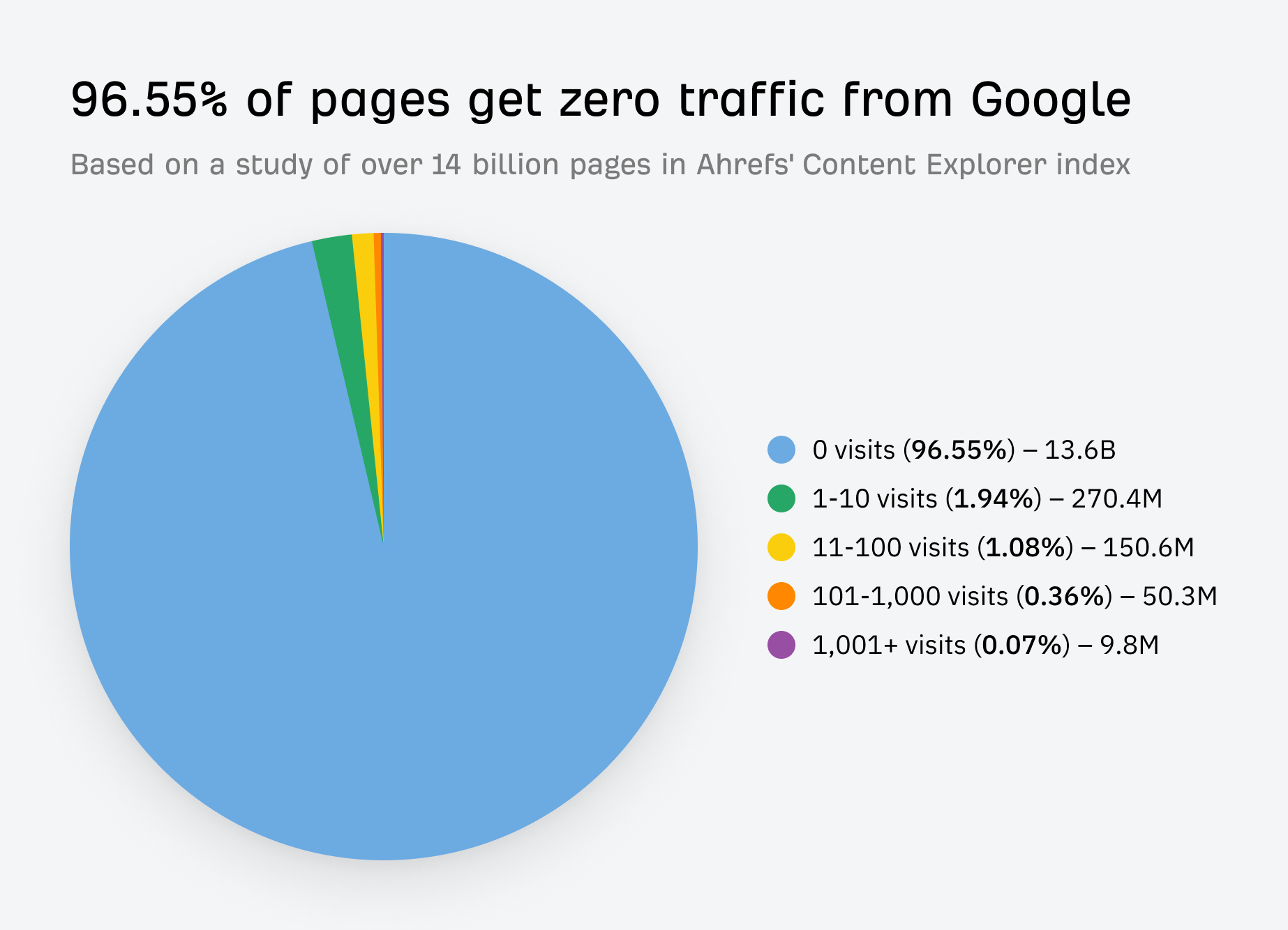 Pie chart shows 96.55% of pages get zero Google traffic, highlighting the importance of types of backlinks.