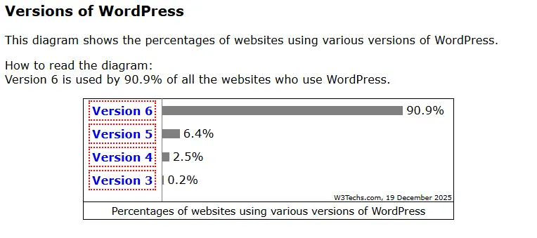 Bar chart showing WordPress usage: Version 6 at 90.9%, Version 5 at 6.4%, Version 4 at 2.5%, and Version 3 at 0.2%. rel=”noopener noreferrer”