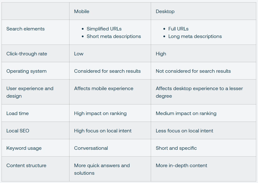 Comparison table of mobile and desktop factors affecting website rank on Google, including SEO and user experience.
