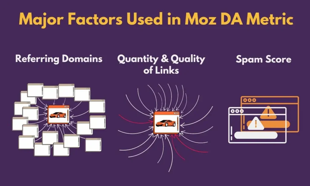 Illustration of Moz DA factors: Referring Domains, Quantity & Quality of Links, and Spam Score, highlighting authority backlinks.