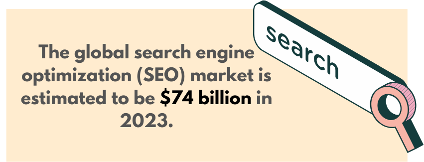 Global SEO market valued at $74 billion in 2023 highlights the importance of a strong backlink profile for optimization.