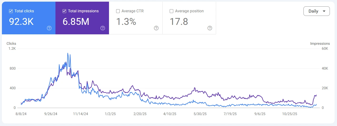 Graph showing website rank on Google: 92.3K clicks, 6.85M impressions, 1.3% CTR, 17.8 average position over time.