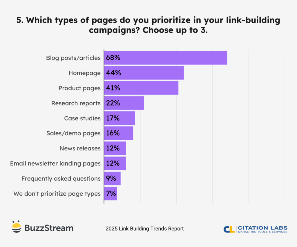 Bar chart showing prioritized pages in link-building: Blog posts 68%, Homepage 44%, Product pages 41%, others below 22%.
