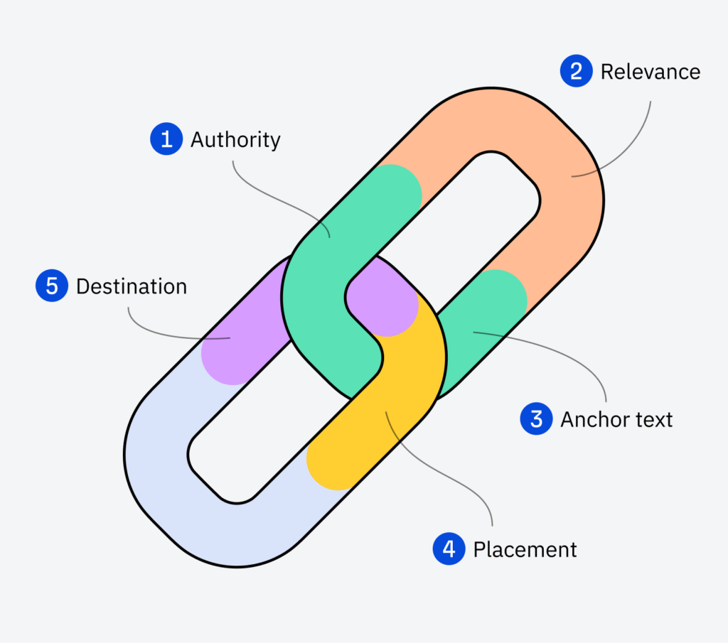 Diagram of link building elements: authority, relevance, anchor text, placement, and destination, represented in an interlocking chain.