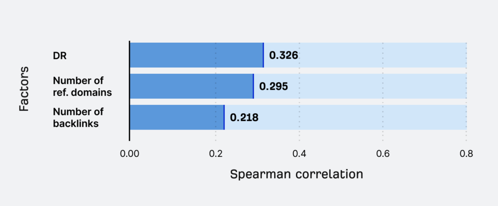 Bar chart showing link building factors: Domain Rating (0.326), Ref. Domains (0.295), Backlinks (0.218) with Spearman correlation.