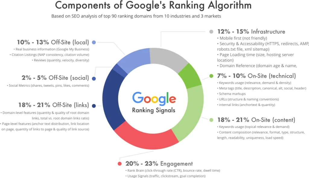 Infographic of Google's ranking algorithm, showing PBN links as 18%-21% off-site links, highlighting ranking signals.