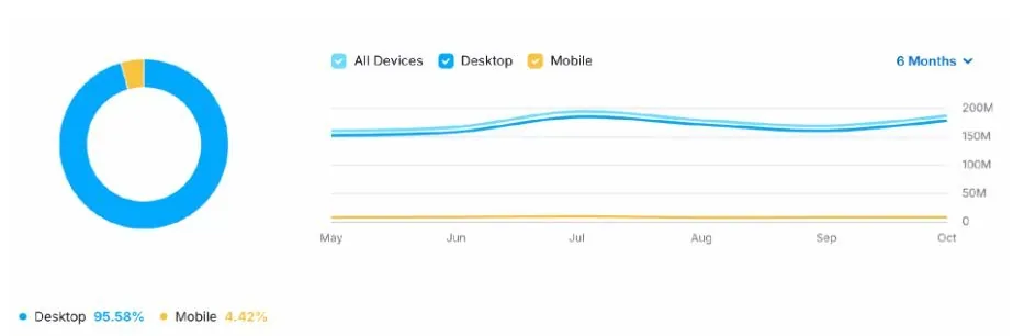 Chart showing Slack Communities traffic: 95.58% desktop, 4.42% mobile over 6 months, with line graph detailing trends.
