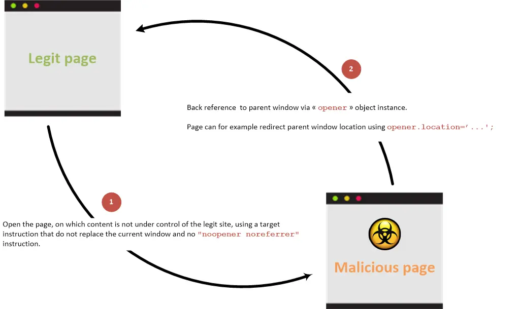 Diagram showing security risk without rel="noopener noreferrer" where legit page opens malicious page via opener object.