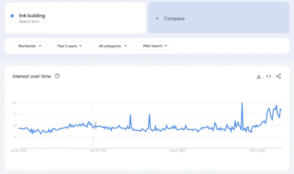 Google Trends graph showing interest in "link building" from 2020 to 2025. Use insights for backlink profile strategy.
