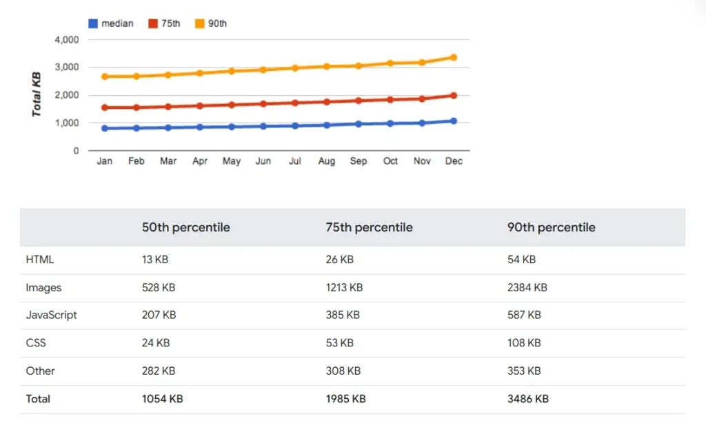 Graph and table showing web content size trends by month in 50th, 75th, 90th percentiles; includes HTML, Images, JavaScript.