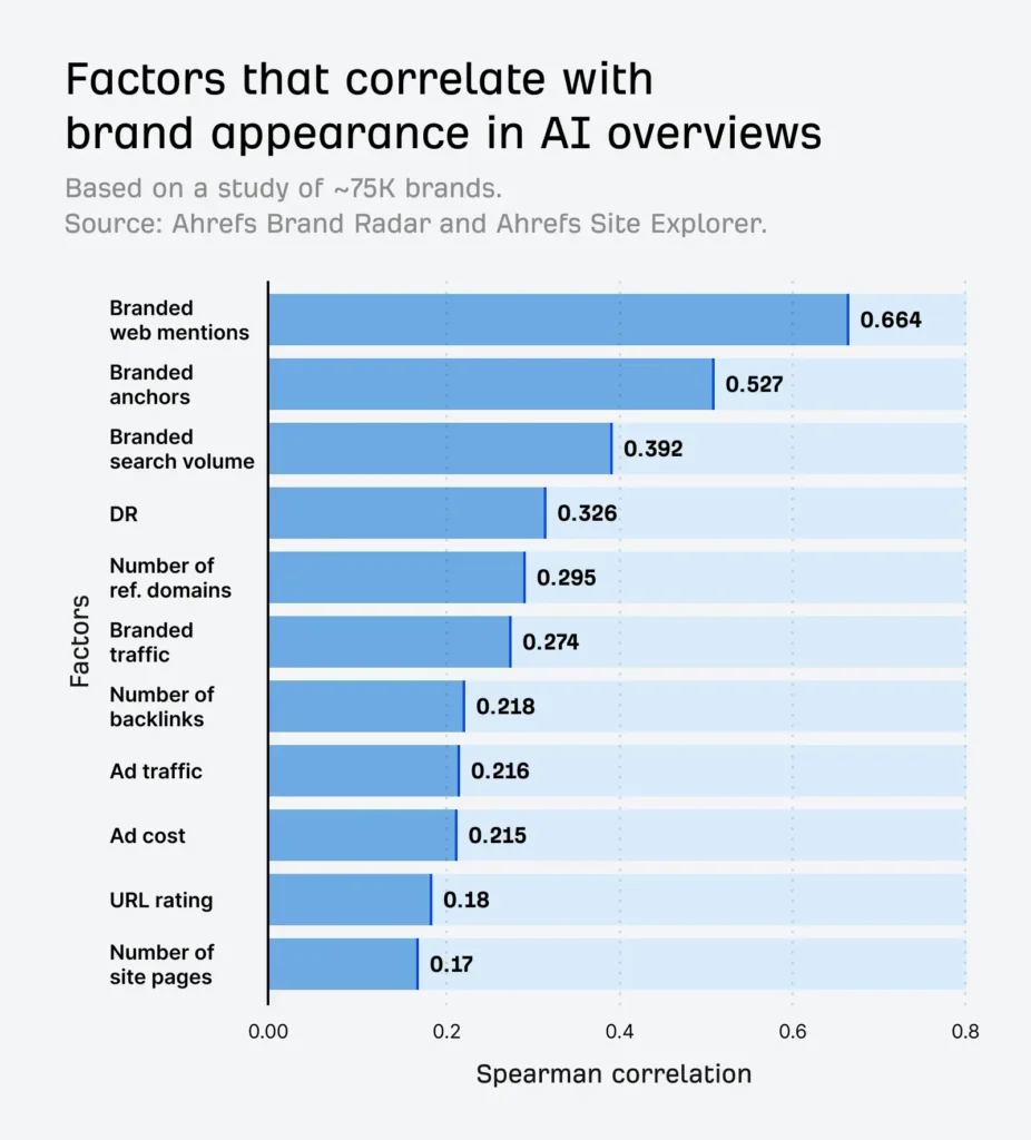 Bar chart showing factors correlating with brand appearance in AI, highlighting backlinks and financial data.