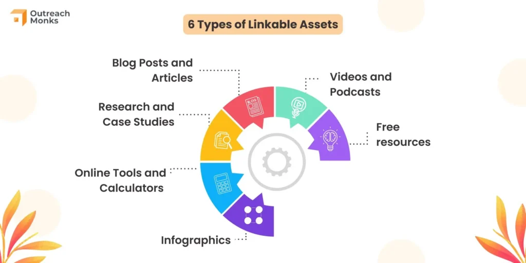 Ecommerce link building infographic showing six types of linkable assets: blogs, studies, tools, infographics, videos, resources.