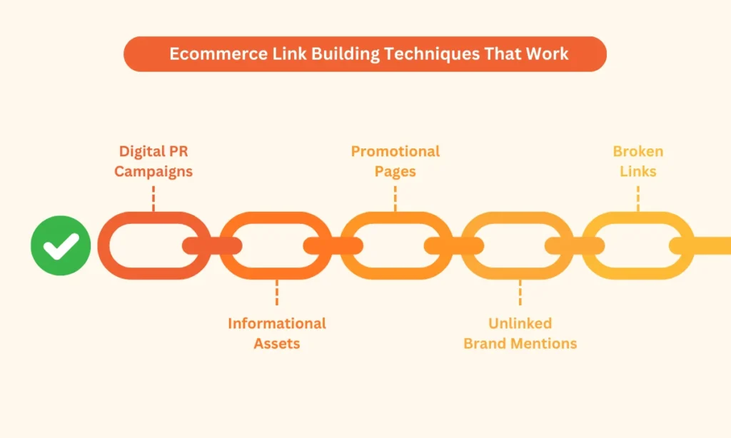 Chain diagram illustrating Ecommerce Link Building: Digital PR, Informational Assets, Promotional Pages, Unlinked Mentions, Broken Links.