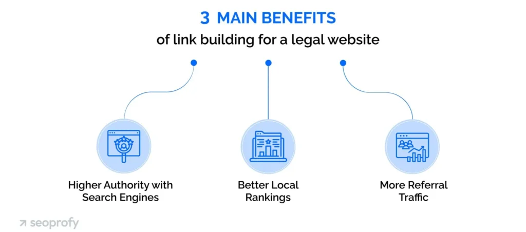 Benefits of link building for lawyers: higher search engine authority, better local rankings, increased referral traffic.