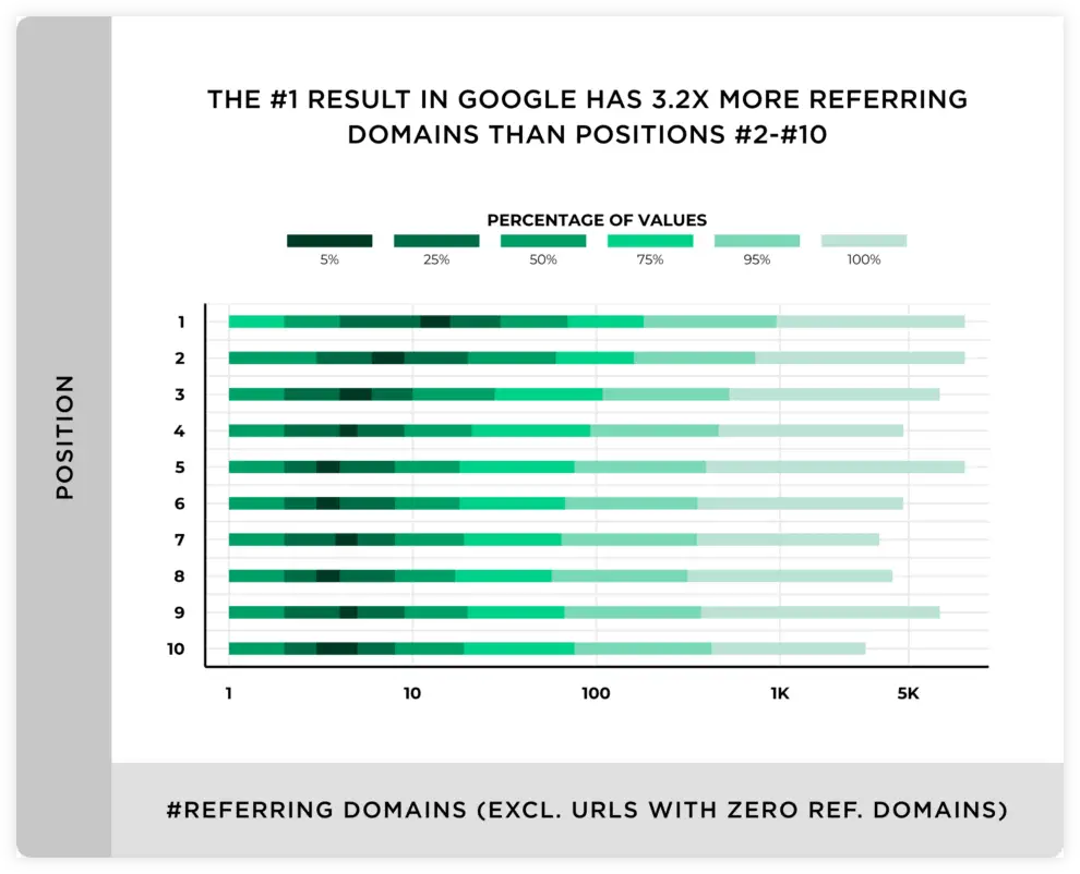 Graph showing #1 Google result having 3.2x more referring domains than positions #2-10, highlighting link building for lawyers.