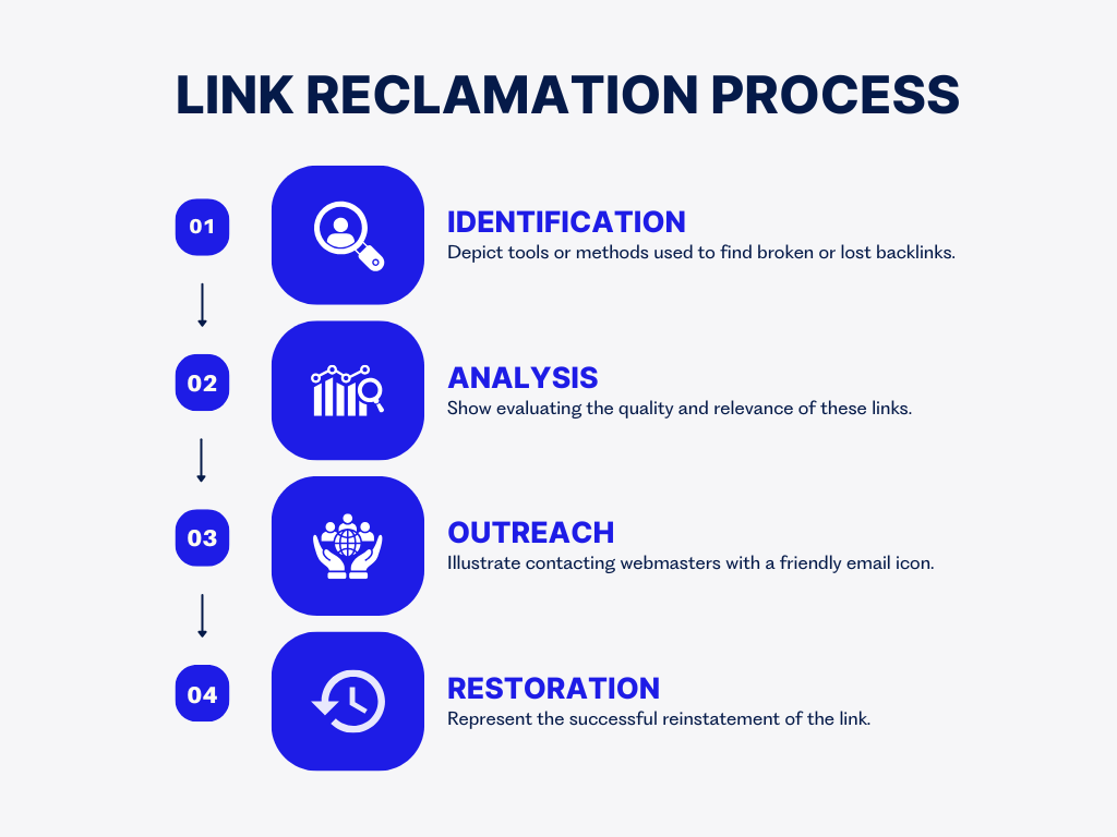 Infographic of link reclamation process for lawyers: Identification, Analysis, Outreach, and Restoration steps visualized.