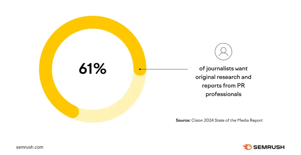 Circular chart shows 61% of journalists seek original research, supporting link building for lawyers. Source: Cision 2024.