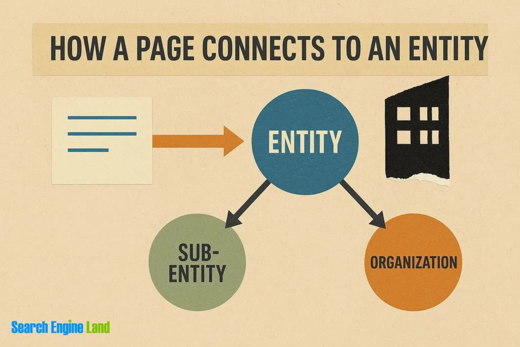 Diagram illustrating how a page connects to an entity, sub-entity, and organization for real estate link building.