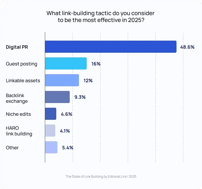 Bar chart showing Digital PR as top ecommerce link building tactic for 2025 at 48.6%, followed by Guest posting at 16%.