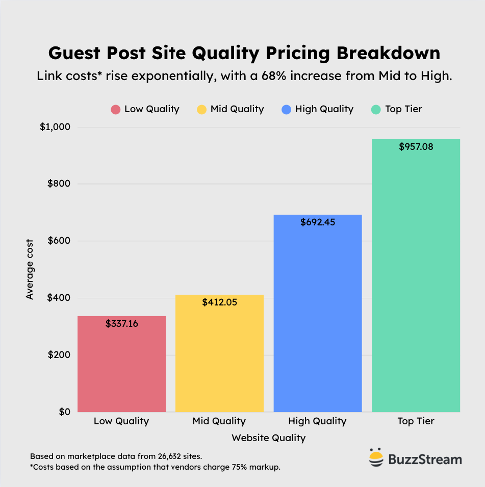 Bar chart showing backlink costs by quality: Low $337, Mid $412, High $692, Top Tier $957; key for financial backlinks.