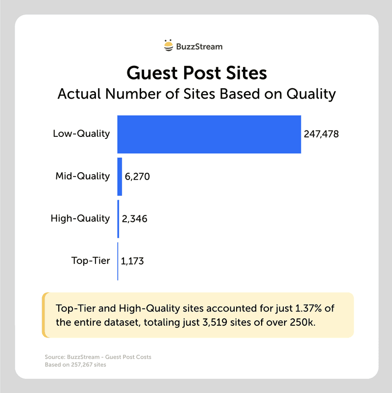 Graph shows guest posting sites by quality: 247,478 low, 6,270 mid, 2,346 high, 1,173 top-tier. Top sites are 1.37% of total.