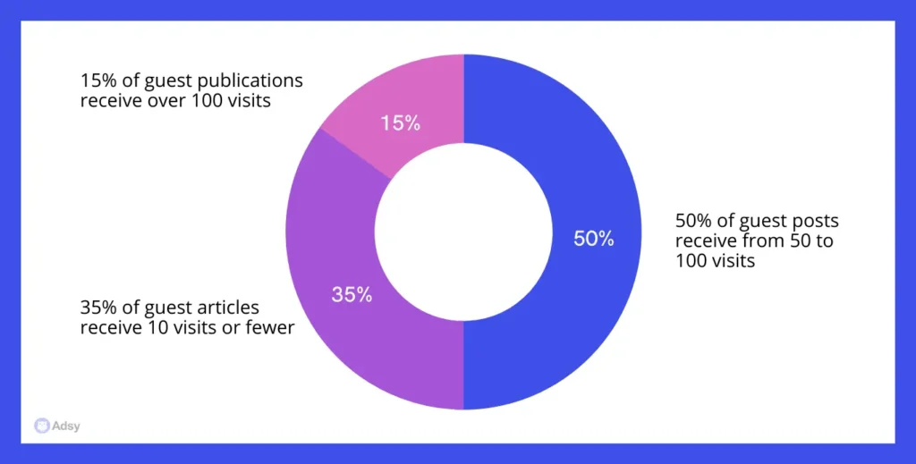 Pie chart of guest posting sites: 50% get 50-100 visits, 35% under 10 visits, 15% over 100 visits.
