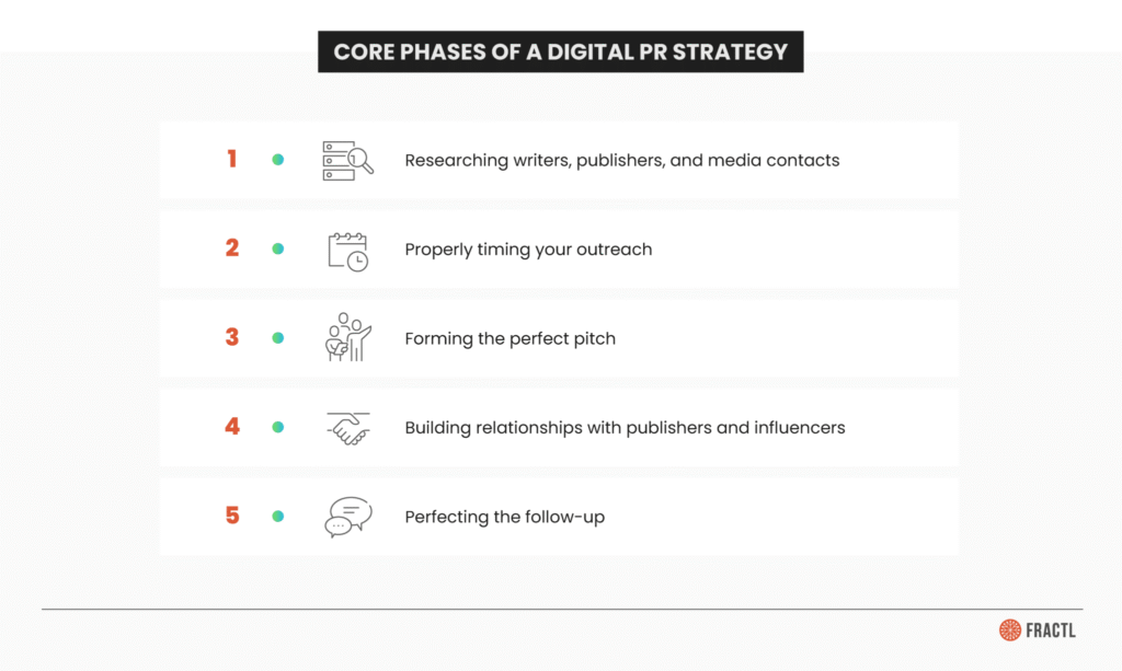Core Phases of a Digital PR Strategy 2048x1225 1